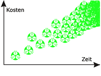 Diagramm Kosten/Zeit